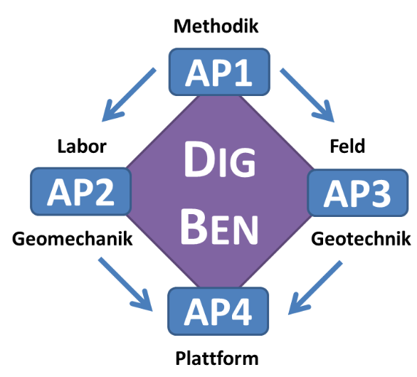 DigBen APs